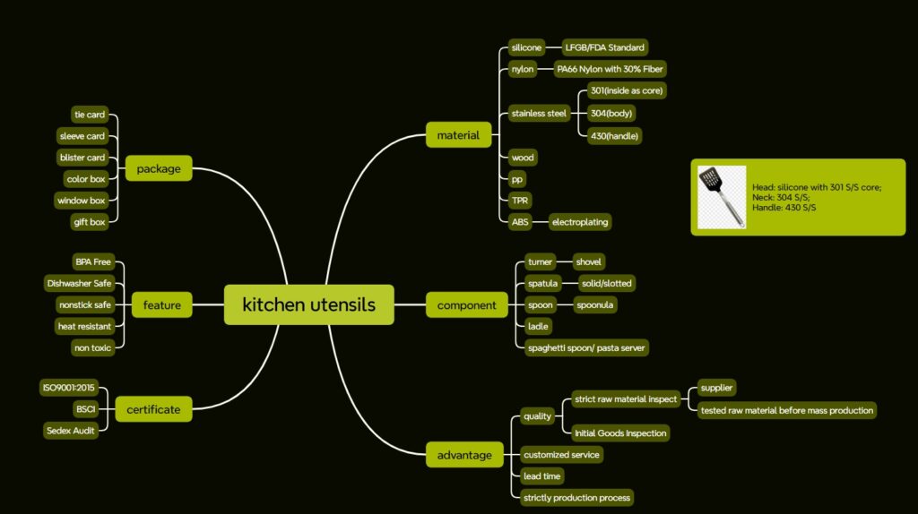 mind map about kitchen utensils