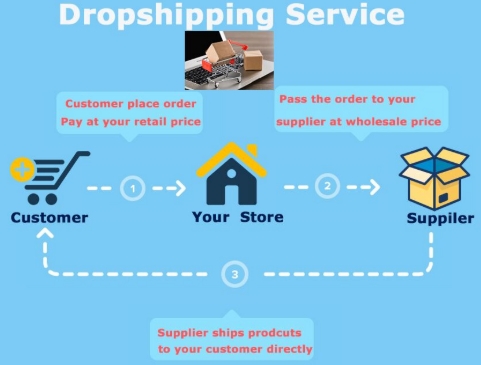 a guide for how drop shipper work